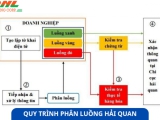Phân luồng hải quan là gì? Quy trình phân luồng hải quan. 